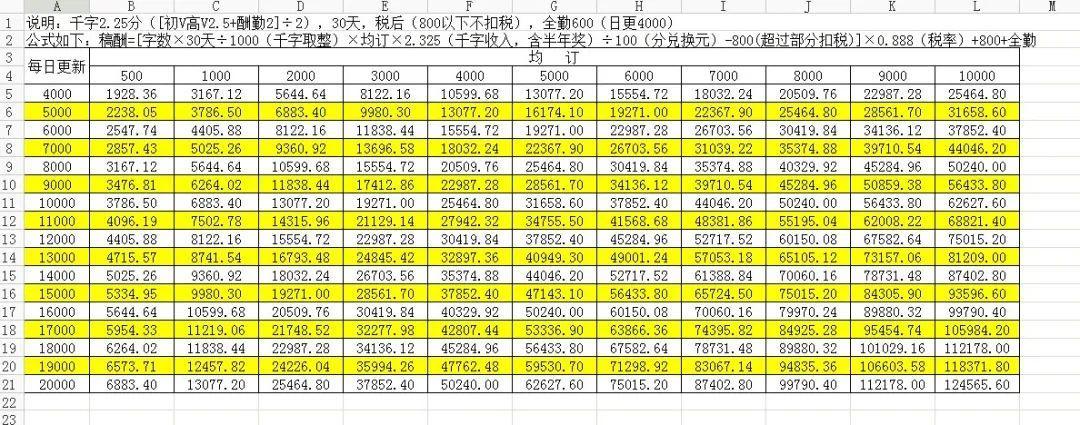 起点作者收入表（ 仅网站分成 ）▼