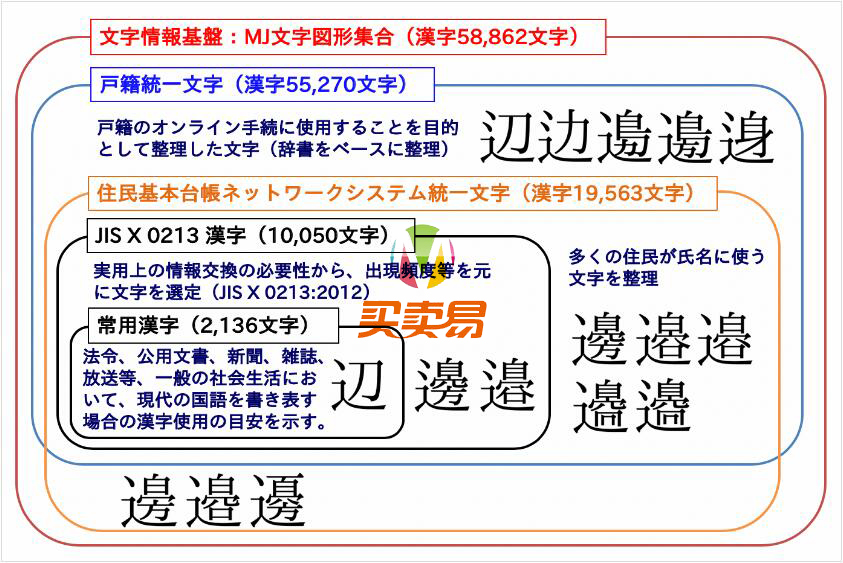 IPAmj明朝体：IPA文字信息基础建设事业字体
